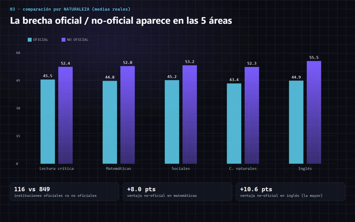 Barras agrupadas comparando el promedio de cada área entre colegios oficiales y no oficiales